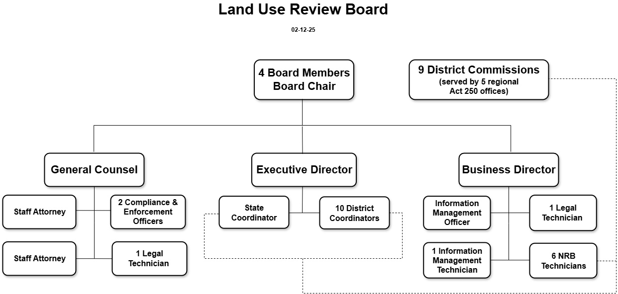 A flow chart with text and lines about board organization.